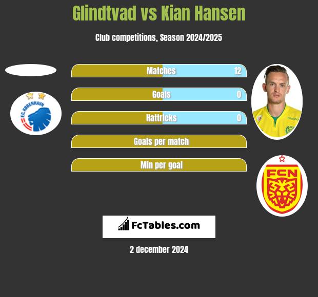 Glindtvad vs Kian Hansen h2h player stats