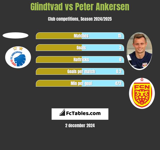 Glindtvad vs Peter Ankersen h2h player stats