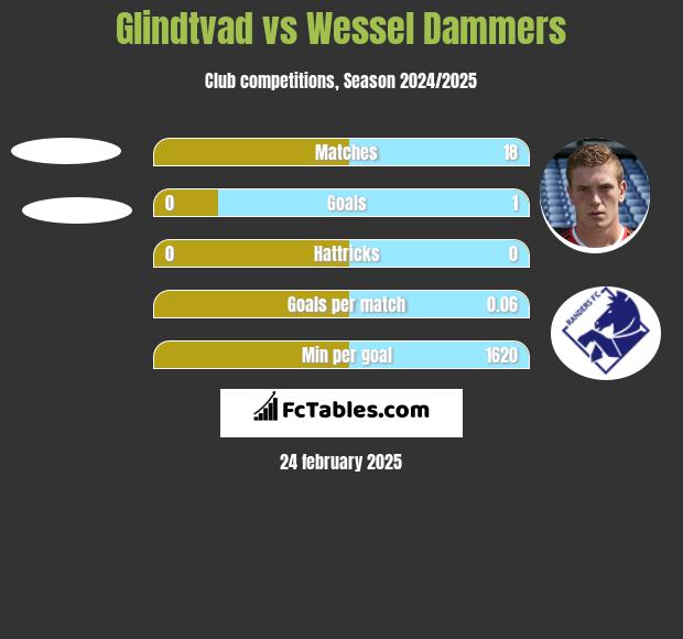 Glindtvad vs Wessel Dammers h2h player stats