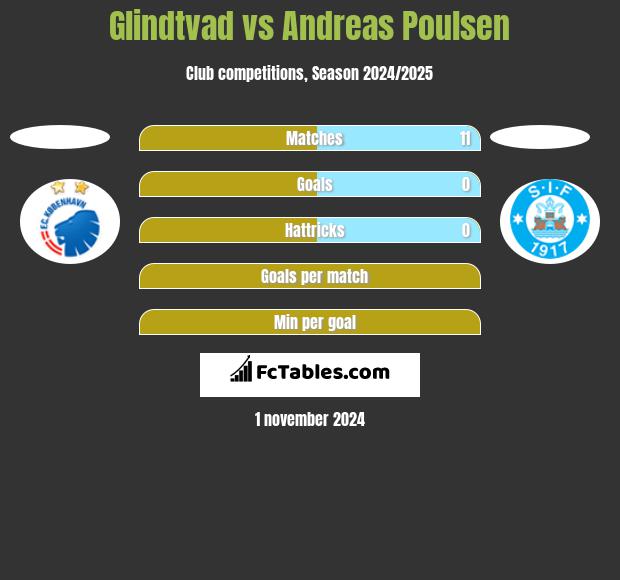 Glindtvad vs Andreas Poulsen h2h player stats