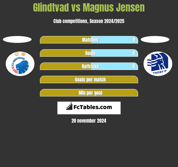 Glindtvad vs Magnus Jensen h2h player stats