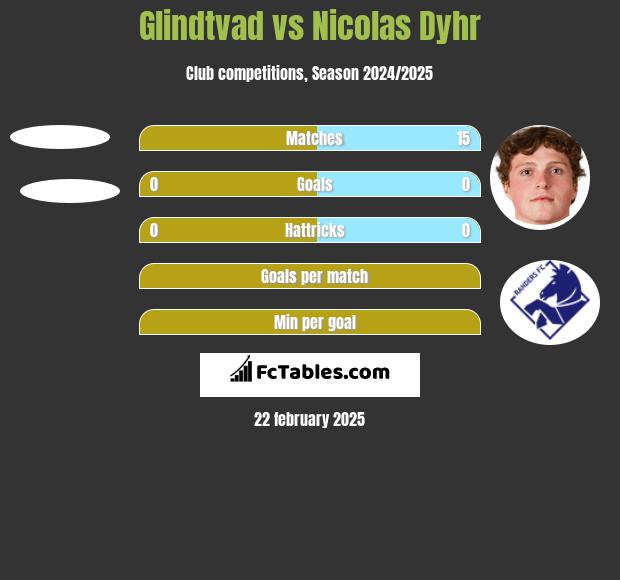 Glindtvad vs Nicolas Dyhr h2h player stats