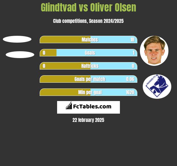 Glindtvad vs Oliver Olsen h2h player stats