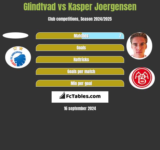 Glindtvad vs Kasper Joergensen h2h player stats