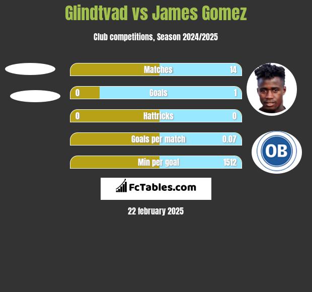 Glindtvad vs James Gomez h2h player stats