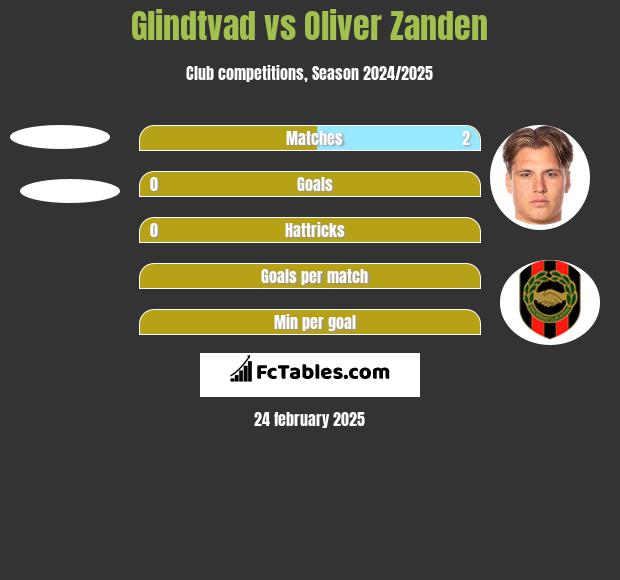 Glindtvad vs Oliver Zanden h2h player stats