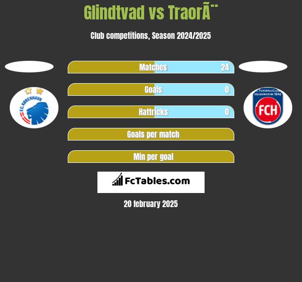 Glindtvad vs TraorÃ¨ h2h player stats