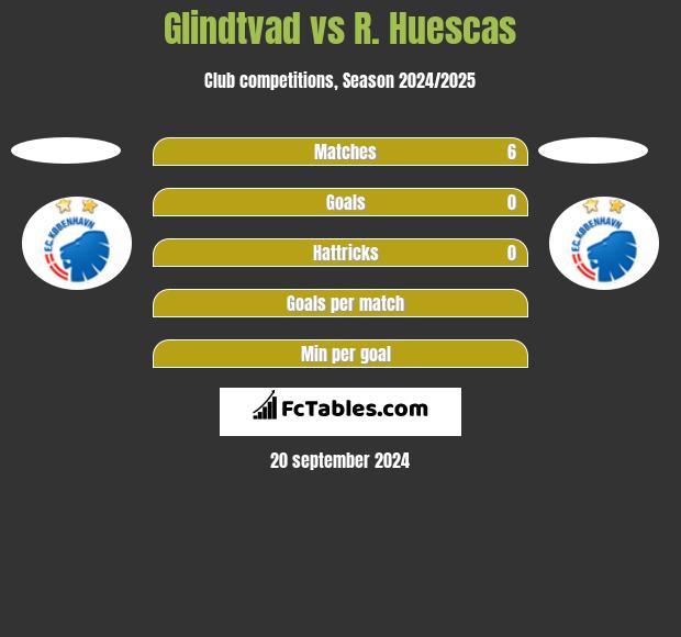 Glindtvad vs R. Huescas h2h player stats