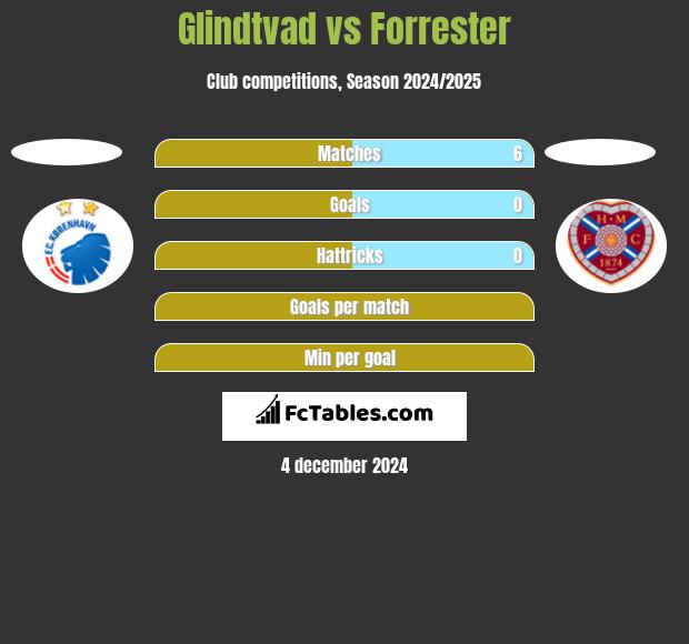 Glindtvad vs Forrester h2h player stats