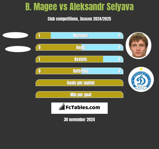 B. Magee vs Aleksandr Selyava h2h player stats