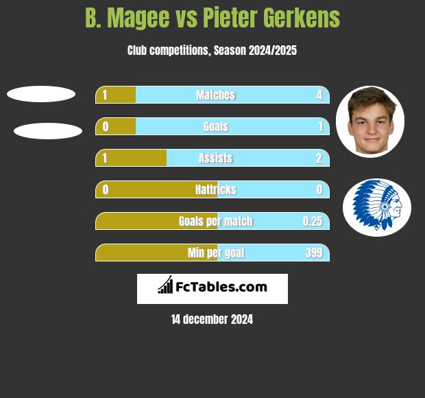 B. Magee vs Pieter Gerkens h2h player stats