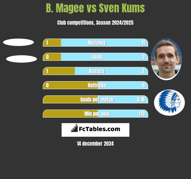 B. Magee vs Sven Kums h2h player stats