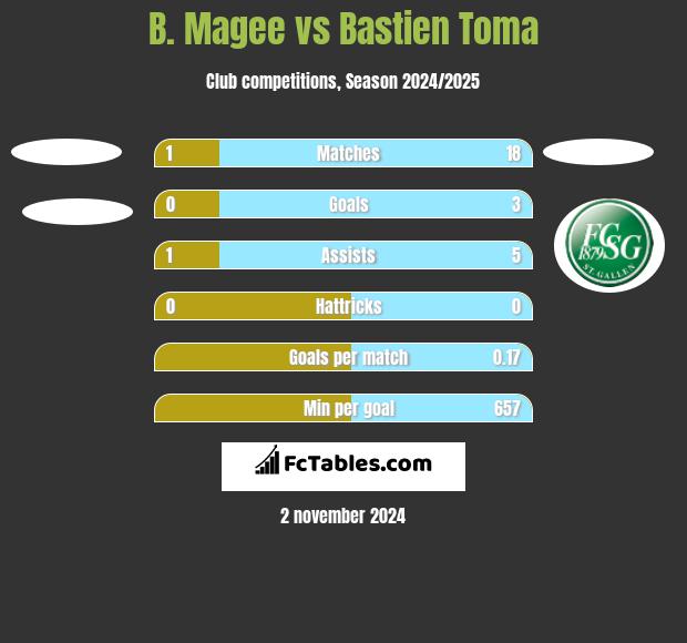 B. Magee vs Bastien Toma h2h player stats