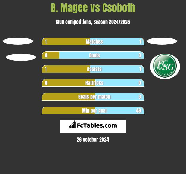 B. Magee vs Csoboth h2h player stats