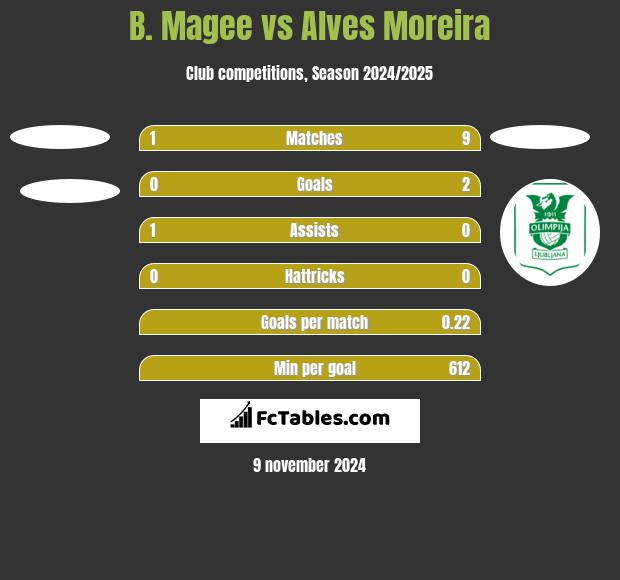 B. Magee vs Alves Moreira h2h player stats