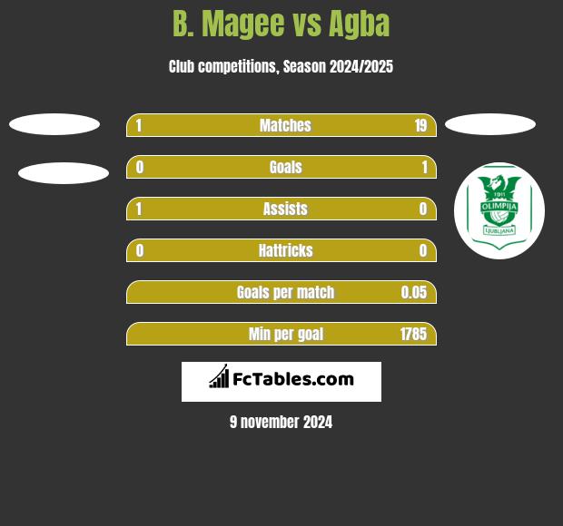 B. Magee vs Agba h2h player stats