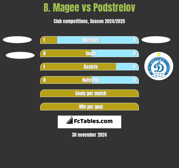 B. Magee vs Podstrelov h2h player stats