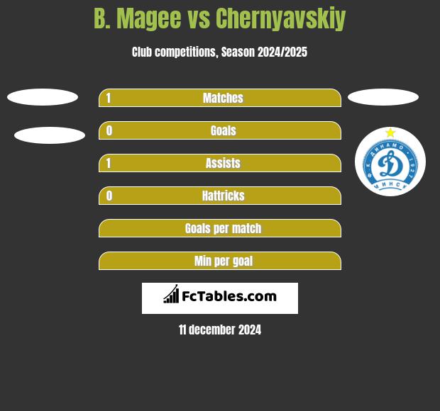 B. Magee vs Chernyavskiy h2h player stats