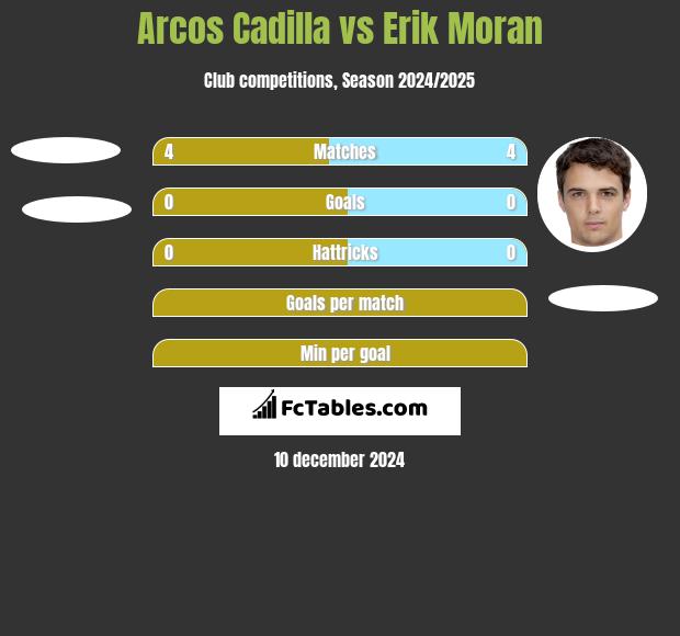 Arcos Cadilla vs Erik Moran h2h player stats