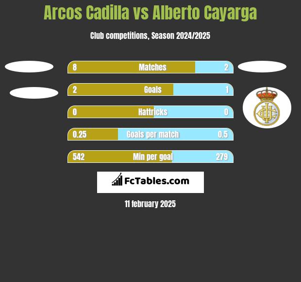 Arcos Cadilla vs Alberto Cayarga h2h player stats