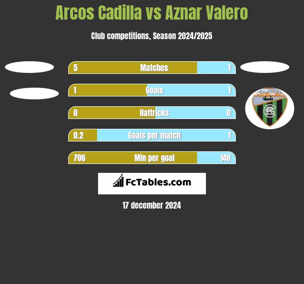 Arcos Cadilla vs Aznar Valero h2h player stats