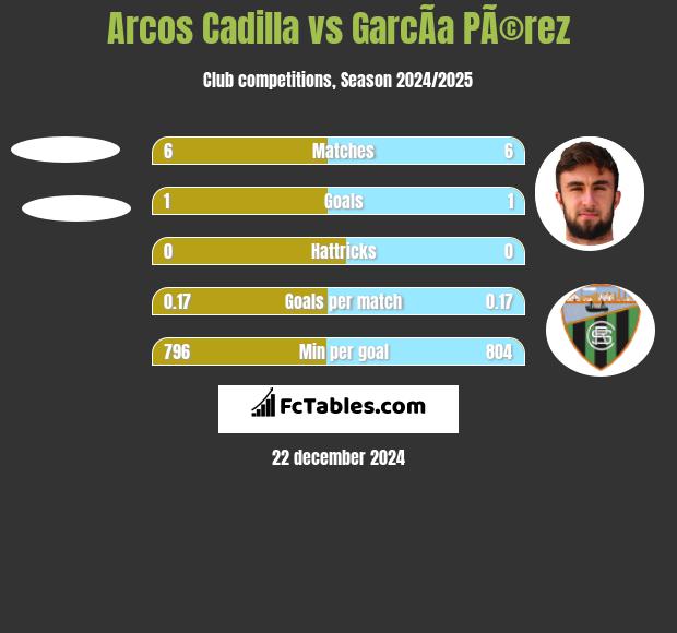 Arcos Cadilla vs GarcÃ­a PÃ©rez h2h player stats