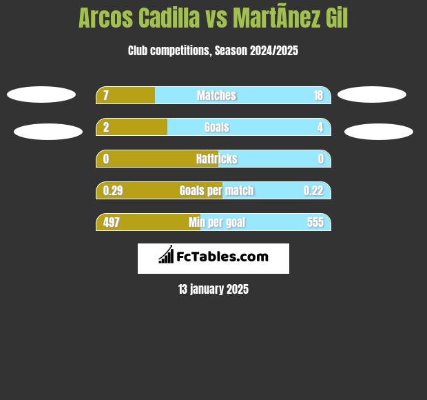 Arcos Cadilla vs MartÃ­nez Gil h2h player stats