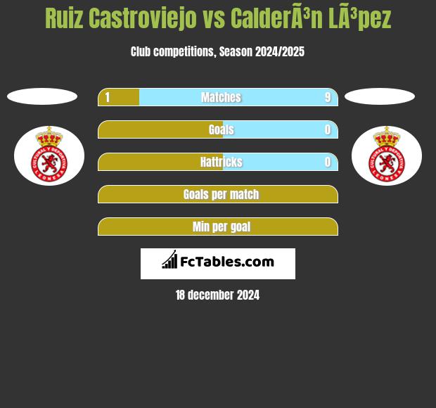 Ruiz Castroviejo vs CalderÃ³n LÃ³pez h2h player stats