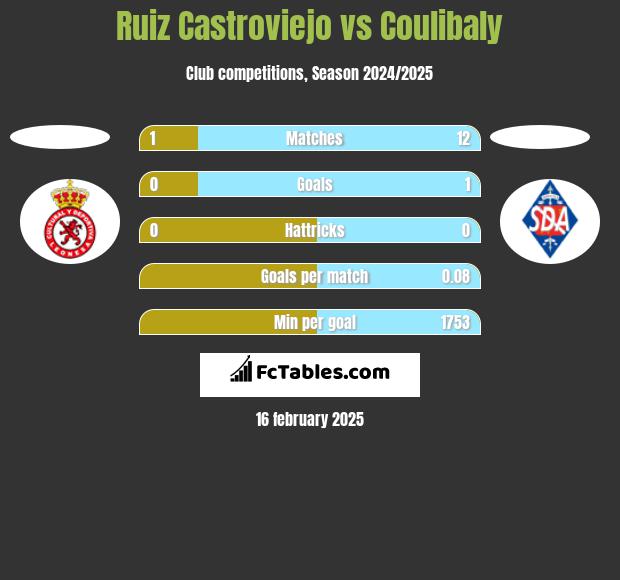 Ruiz Castroviejo vs Coulibaly h2h player stats