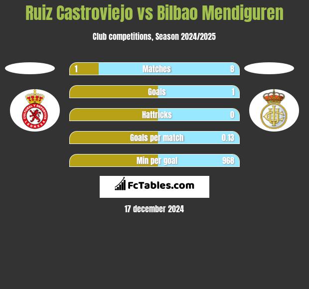 Ruiz Castroviejo vs Bilbao Mendiguren h2h player stats