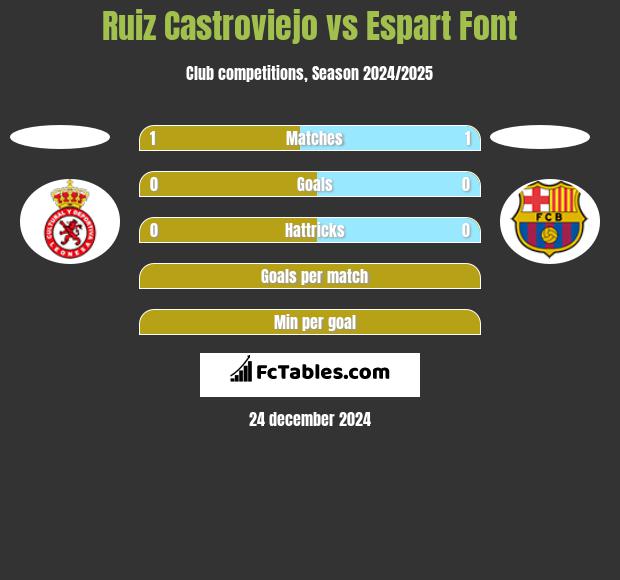 Ruiz Castroviejo vs Espart Font h2h player stats