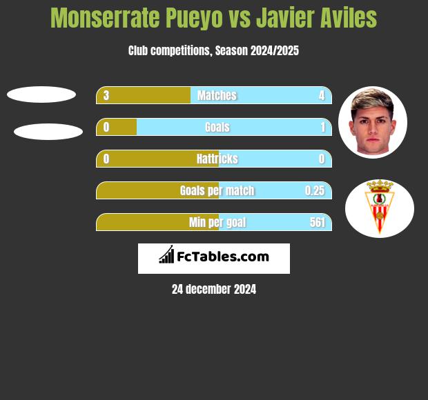 Monserrate Pueyo vs Javier Aviles h2h player stats