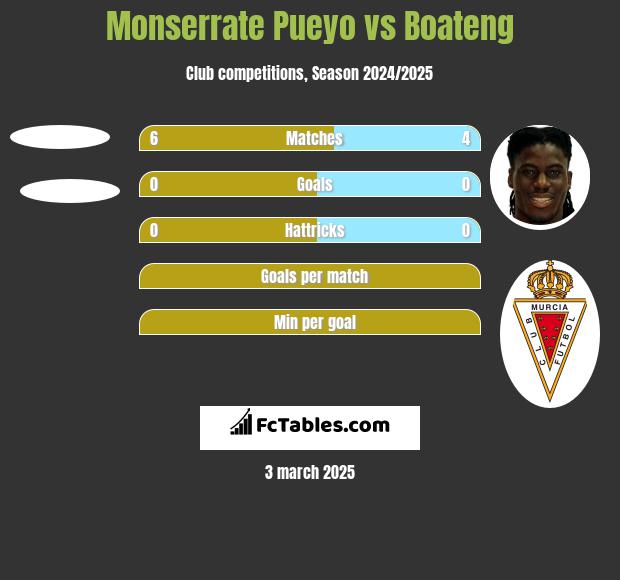 Monserrate Pueyo vs Boateng h2h player stats