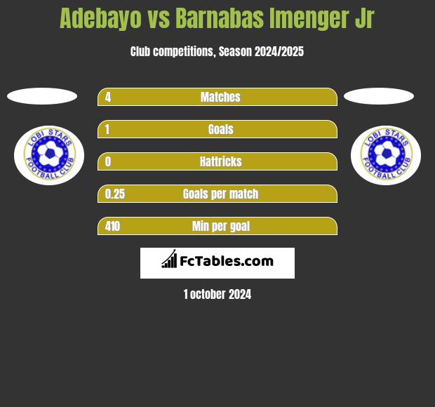 Adebayo vs Barnabas Imenger Jr h2h player stats