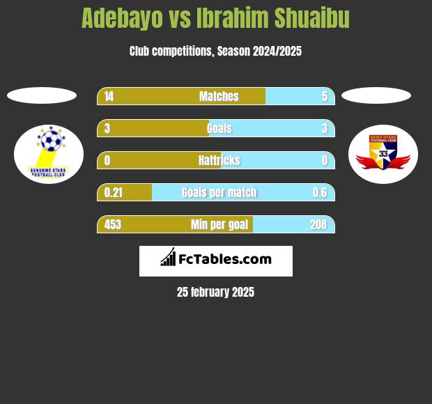 Adebayo vs Ibrahim Shuaibu h2h player stats