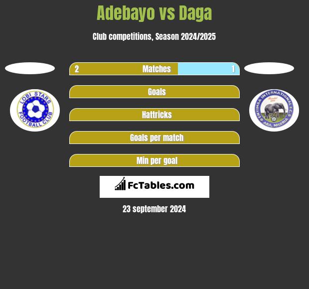 Adebayo vs Daga h2h player stats