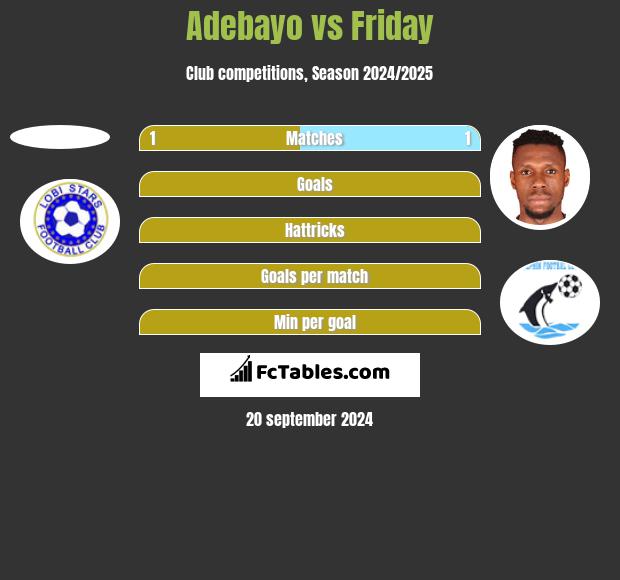 Adebayo vs Friday h2h player stats