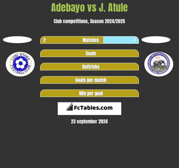 Adebayo vs J. Atule h2h player stats