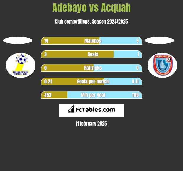 Adebayo vs Acquah h2h player stats