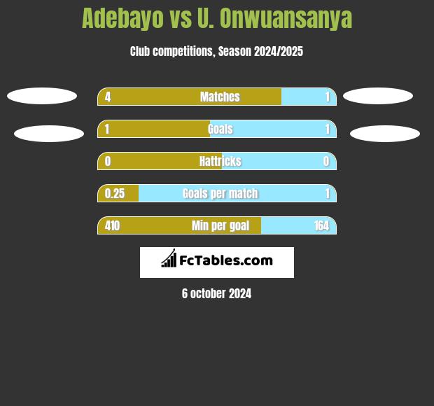 Adebayo vs U. Onwuansanya h2h player stats