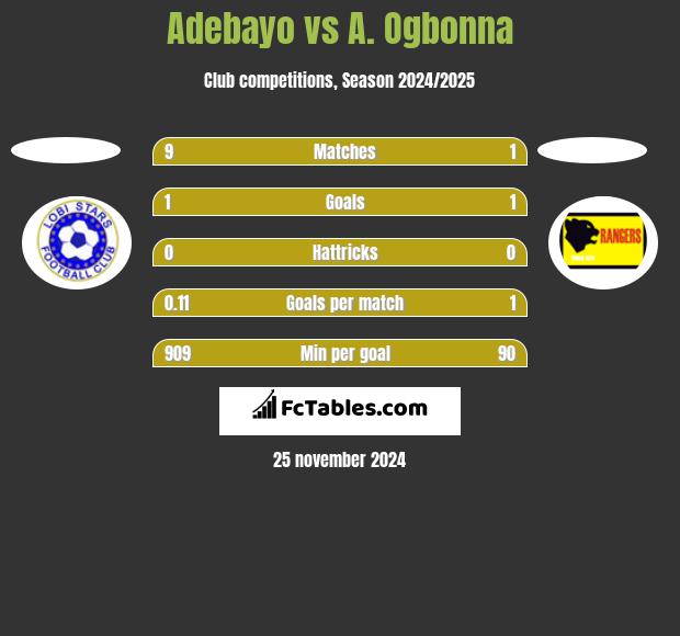 Adebayo vs A. Ogbonna h2h player stats