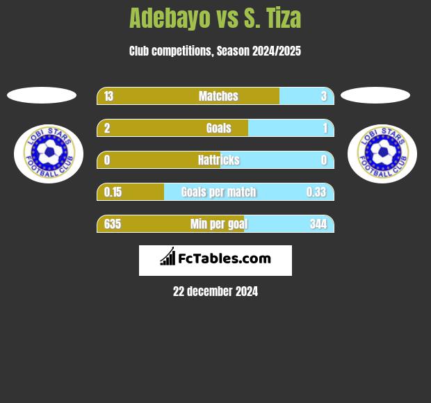 Adebayo vs S. Tiza h2h player stats