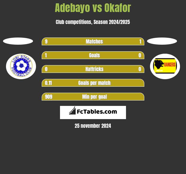 Adebayo vs Okafor h2h player stats