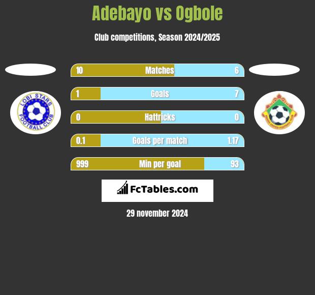 Adebayo vs Ogbole h2h player stats