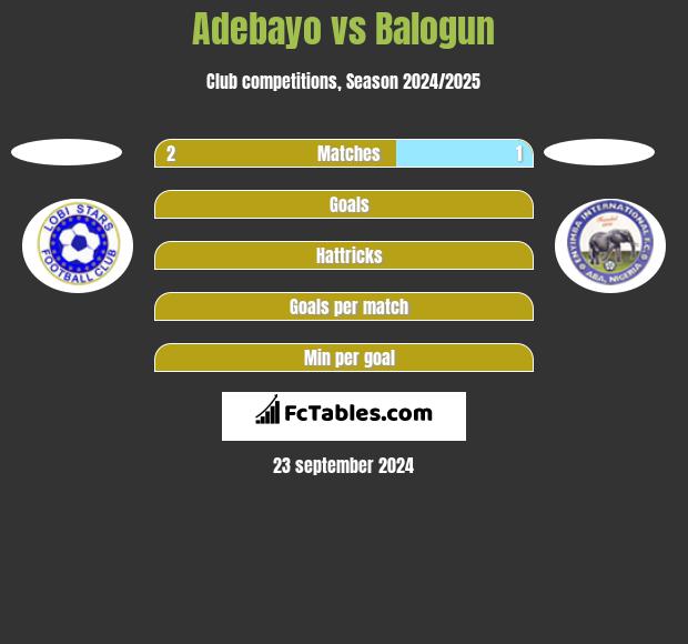 Adebayo vs Balogun h2h player stats