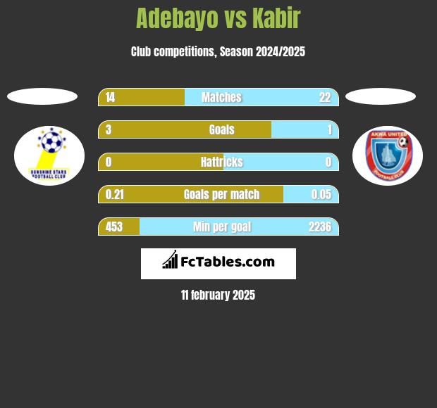 Adebayo vs Kabir h2h player stats