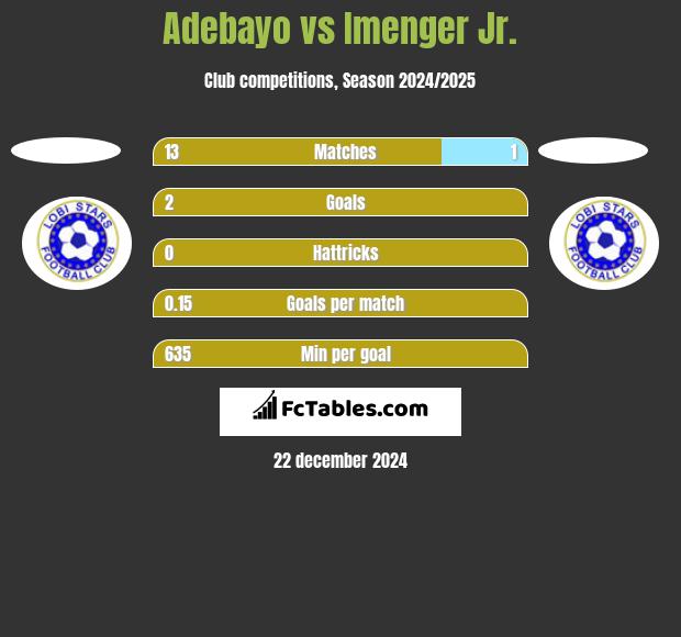 Adebayo vs Imenger Jr. h2h player stats