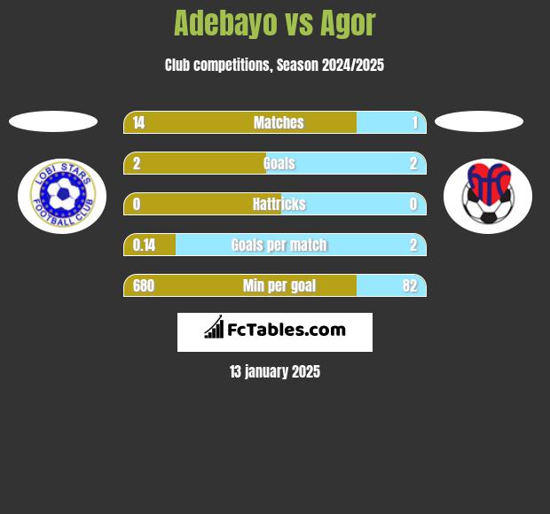 Adebayo vs Agor h2h player stats