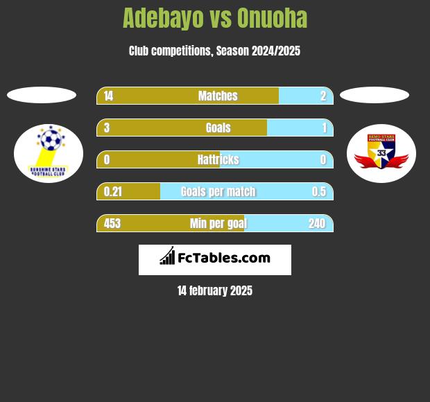 Adebayo vs Onuoha h2h player stats