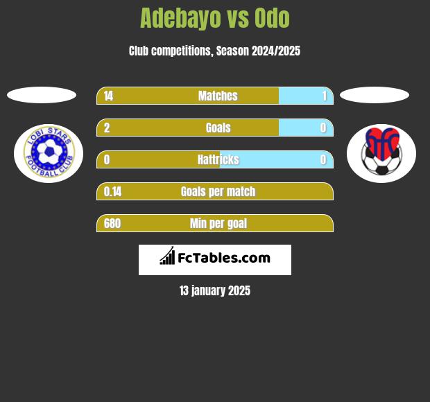 Adebayo vs Odo h2h player stats